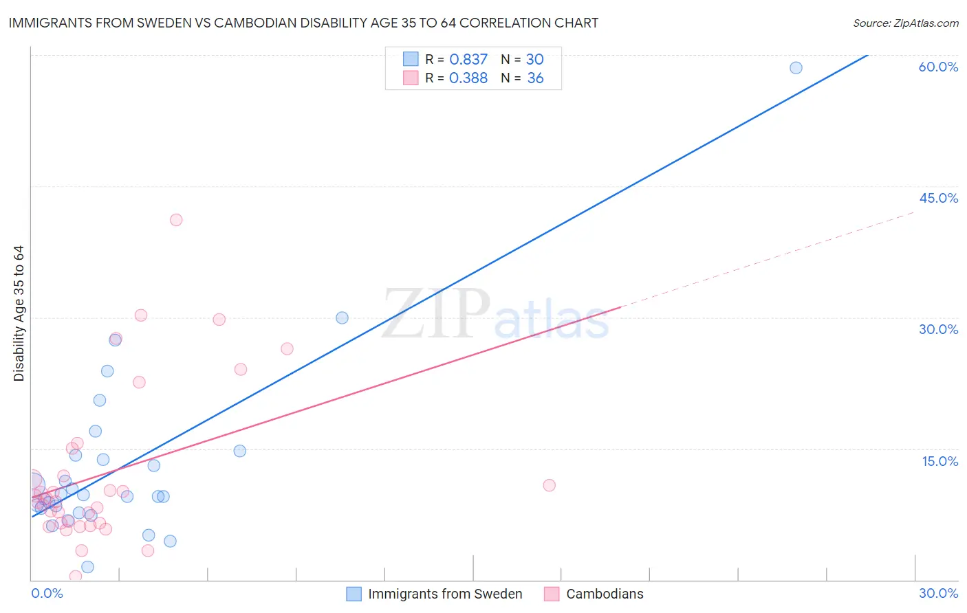 Immigrants from Sweden vs Cambodian Disability Age 35 to 64