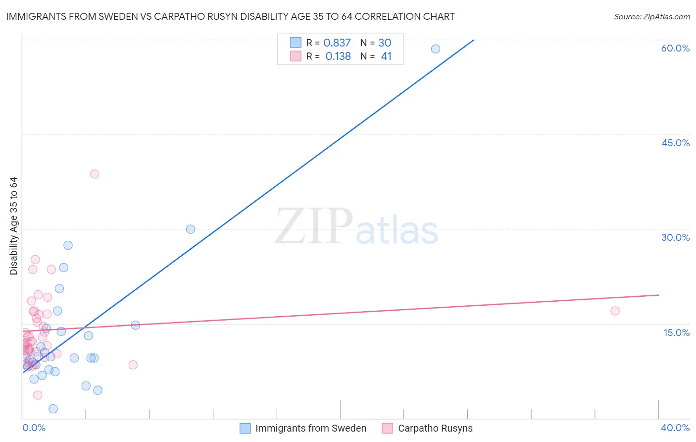 Immigrants from Sweden vs Carpatho Rusyn Disability Age 35 to 64