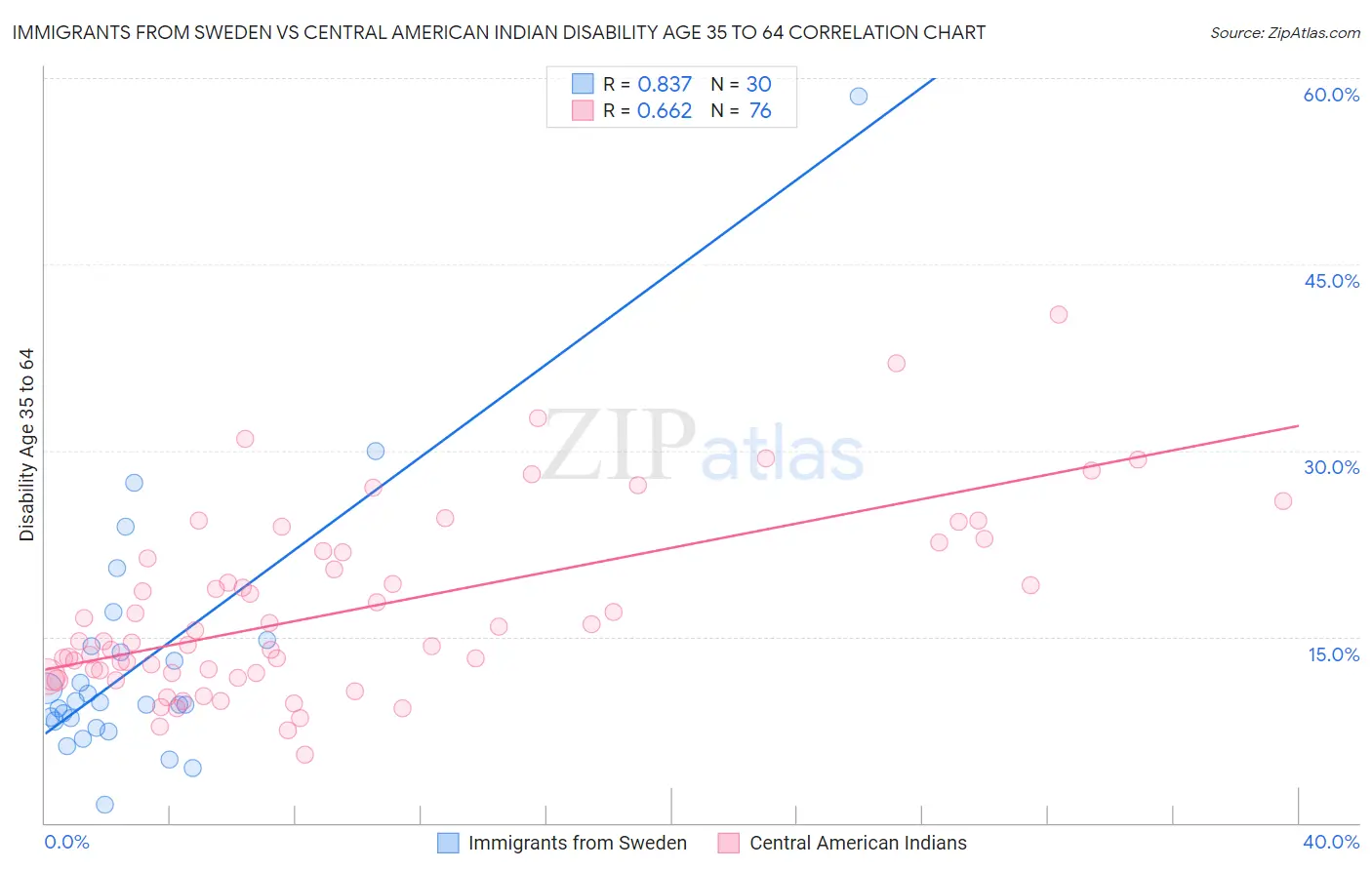 Immigrants from Sweden vs Central American Indian Disability Age 35 to 64