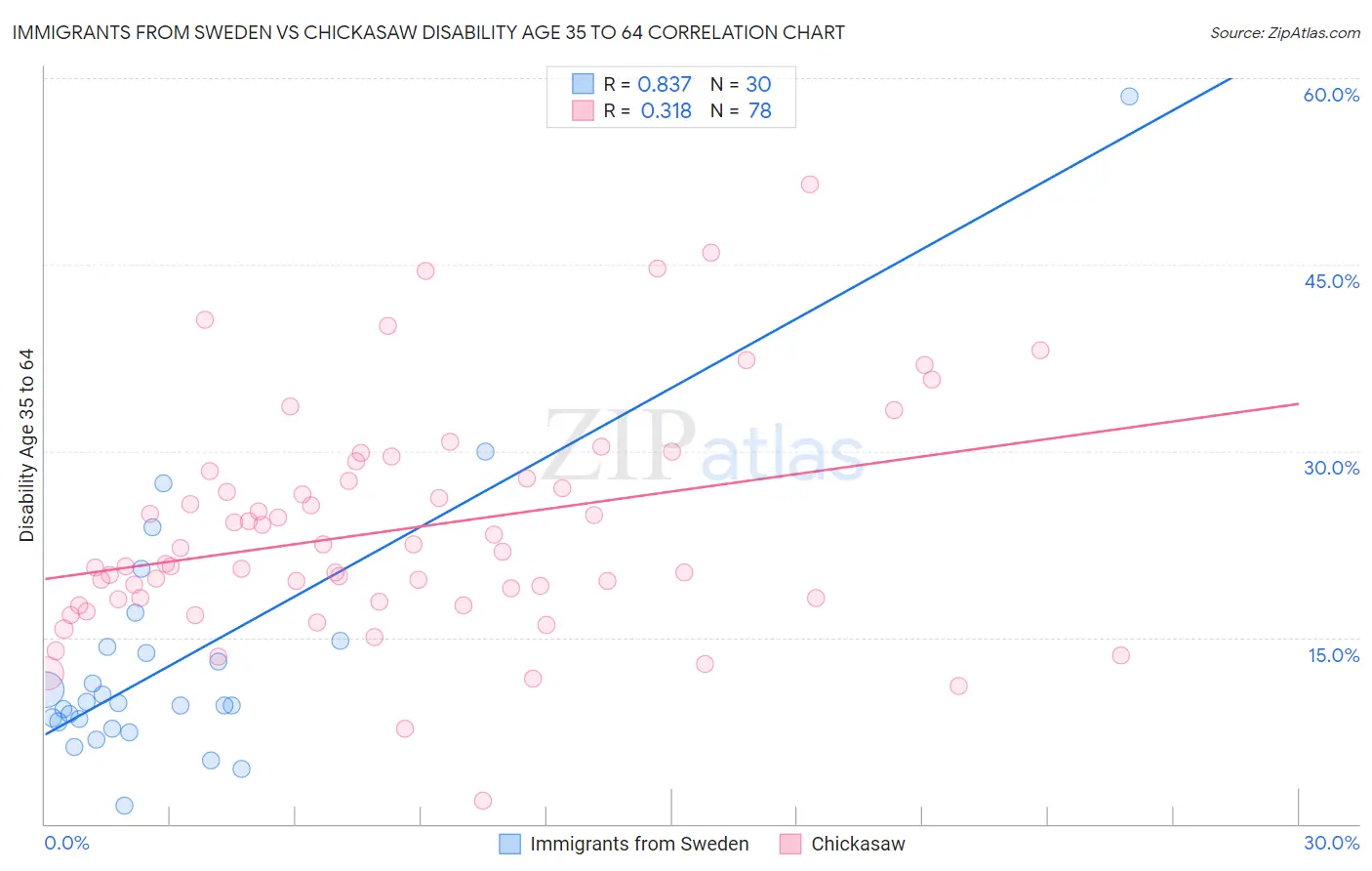 Immigrants from Sweden vs Chickasaw Disability Age 35 to 64