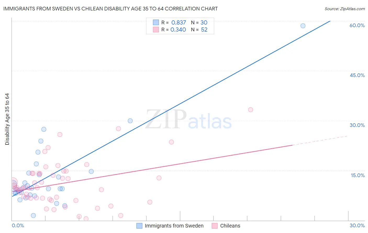 Immigrants from Sweden vs Chilean Disability Age 35 to 64