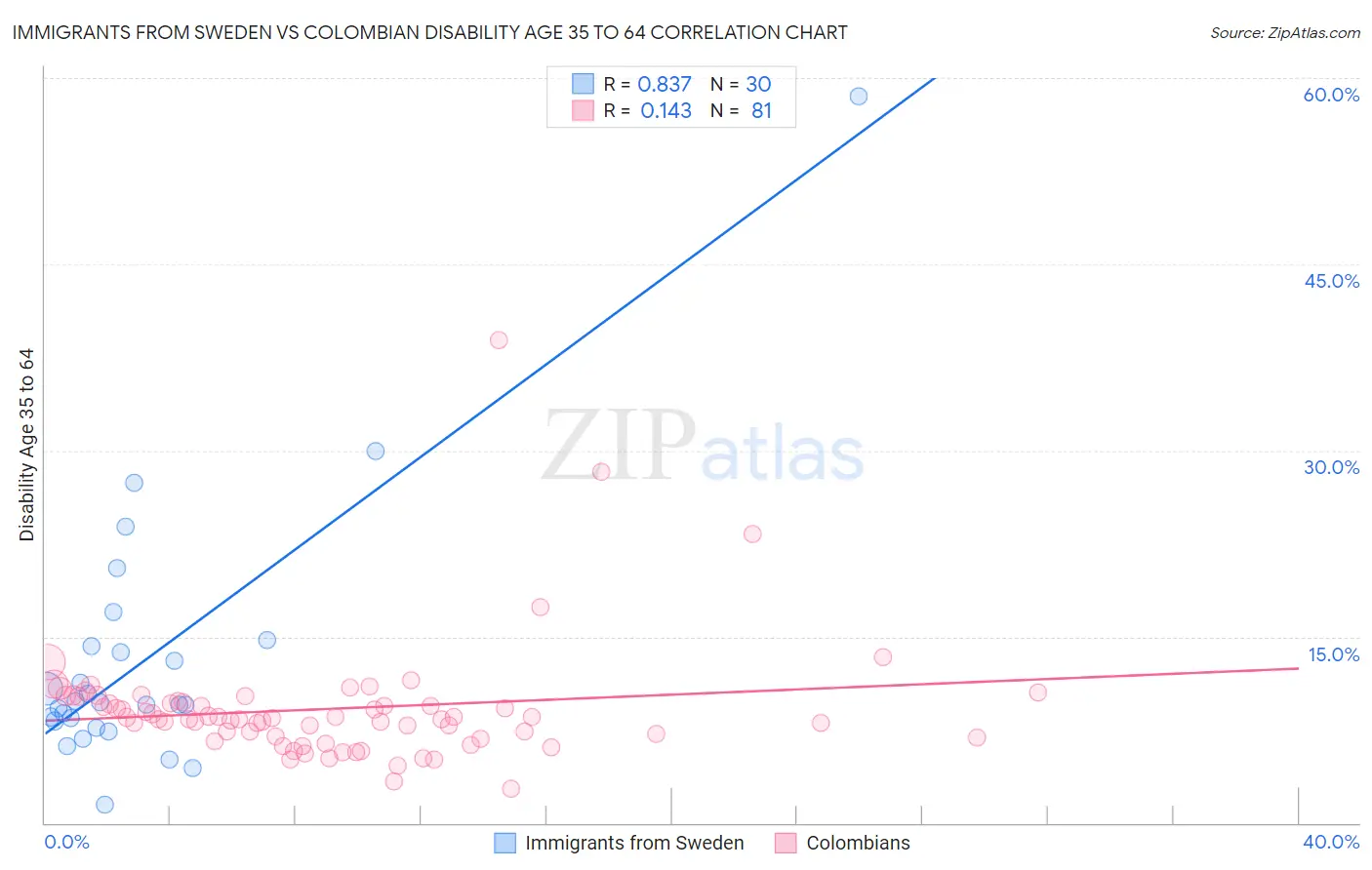Immigrants from Sweden vs Colombian Disability Age 35 to 64