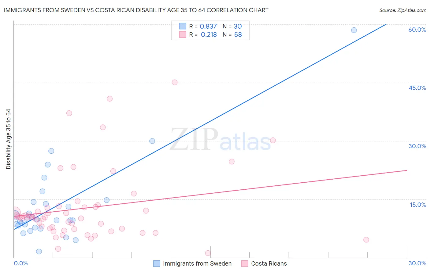 Immigrants from Sweden vs Costa Rican Disability Age 35 to 64