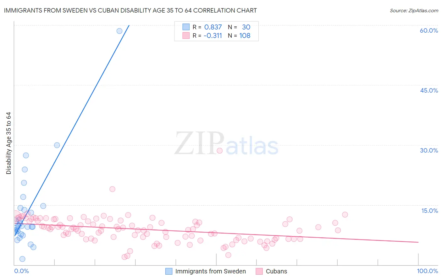 Immigrants from Sweden vs Cuban Disability Age 35 to 64