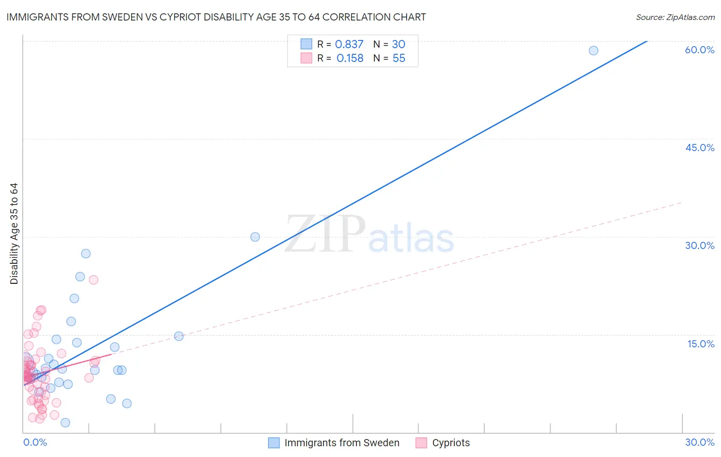 Immigrants from Sweden vs Cypriot Disability Age 35 to 64