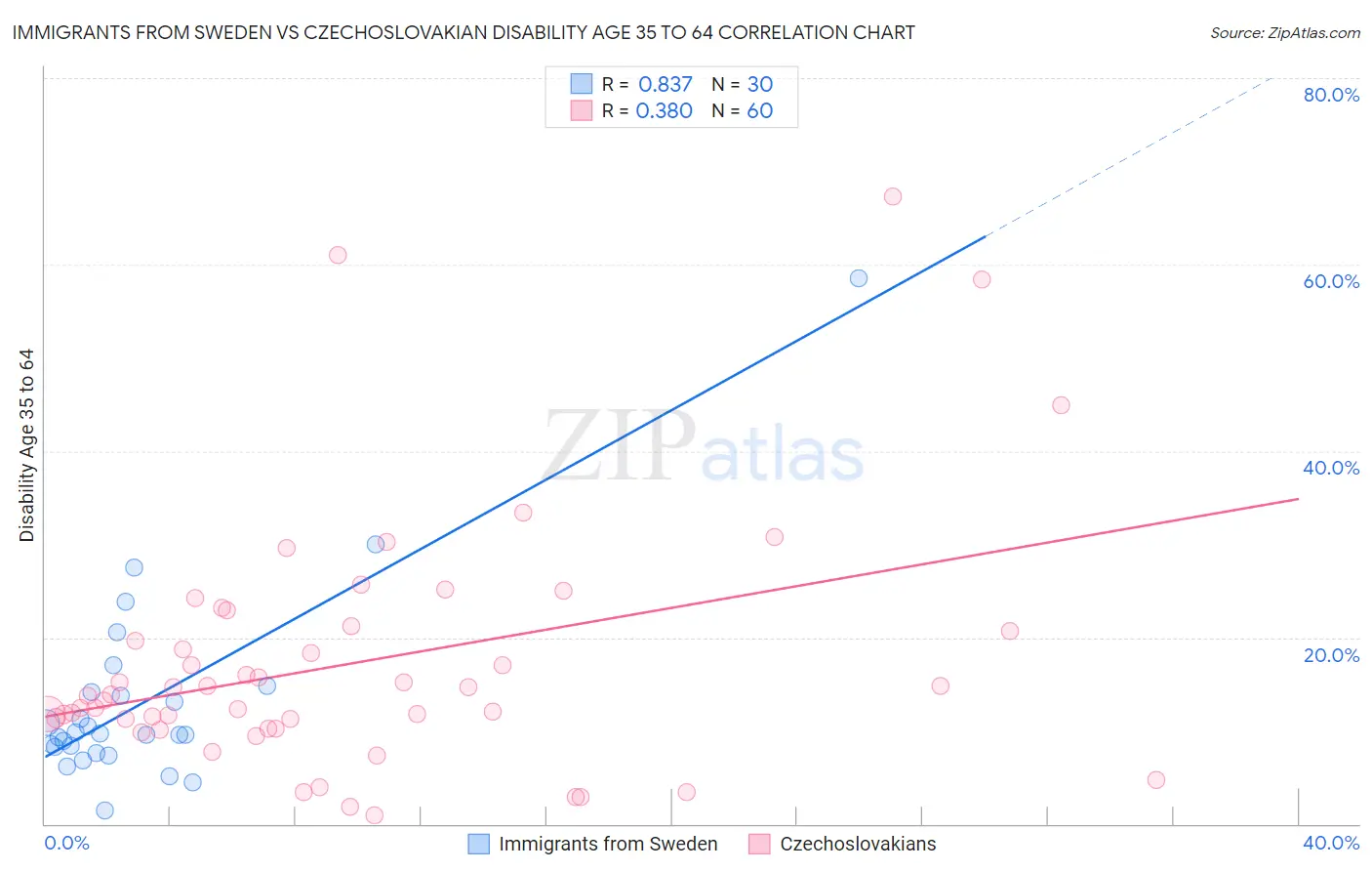 Immigrants from Sweden vs Czechoslovakian Disability Age 35 to 64