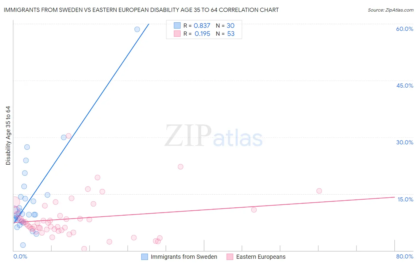 Immigrants from Sweden vs Eastern European Disability Age 35 to 64