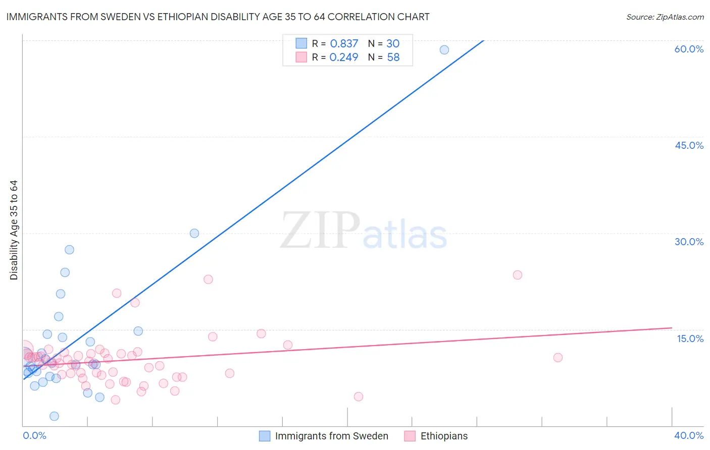Immigrants from Sweden vs Ethiopian Disability Age 35 to 64