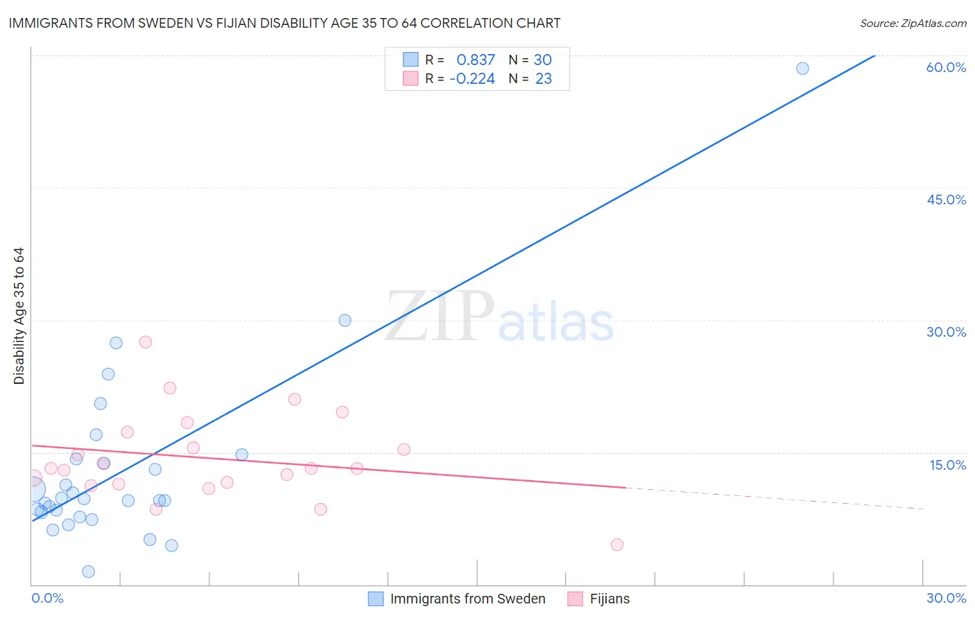 Immigrants from Sweden vs Fijian Disability Age 35 to 64