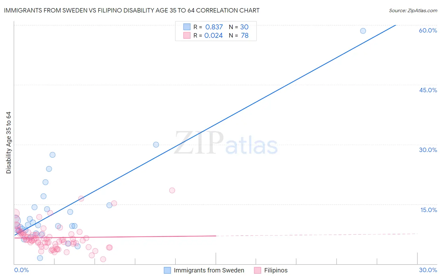 Immigrants from Sweden vs Filipino Disability Age 35 to 64