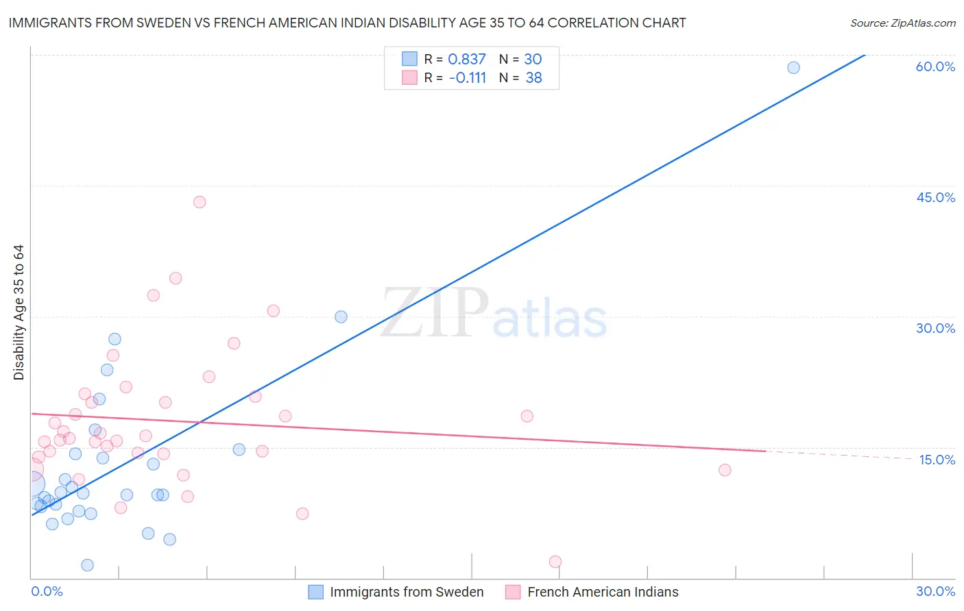 Immigrants from Sweden vs French American Indian Disability Age 35 to 64