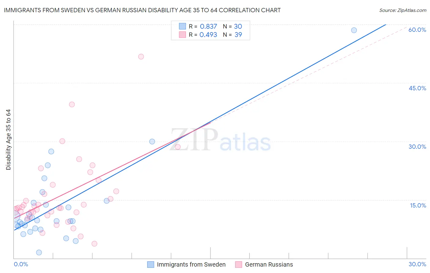 Immigrants from Sweden vs German Russian Disability Age 35 to 64