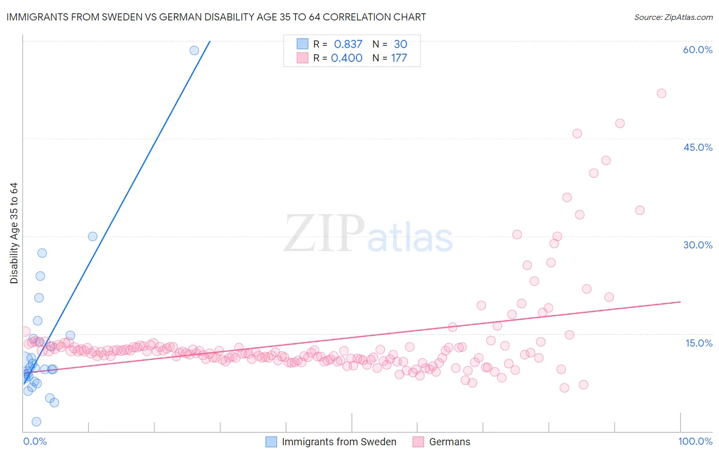 Immigrants from Sweden vs German Disability Age 35 to 64