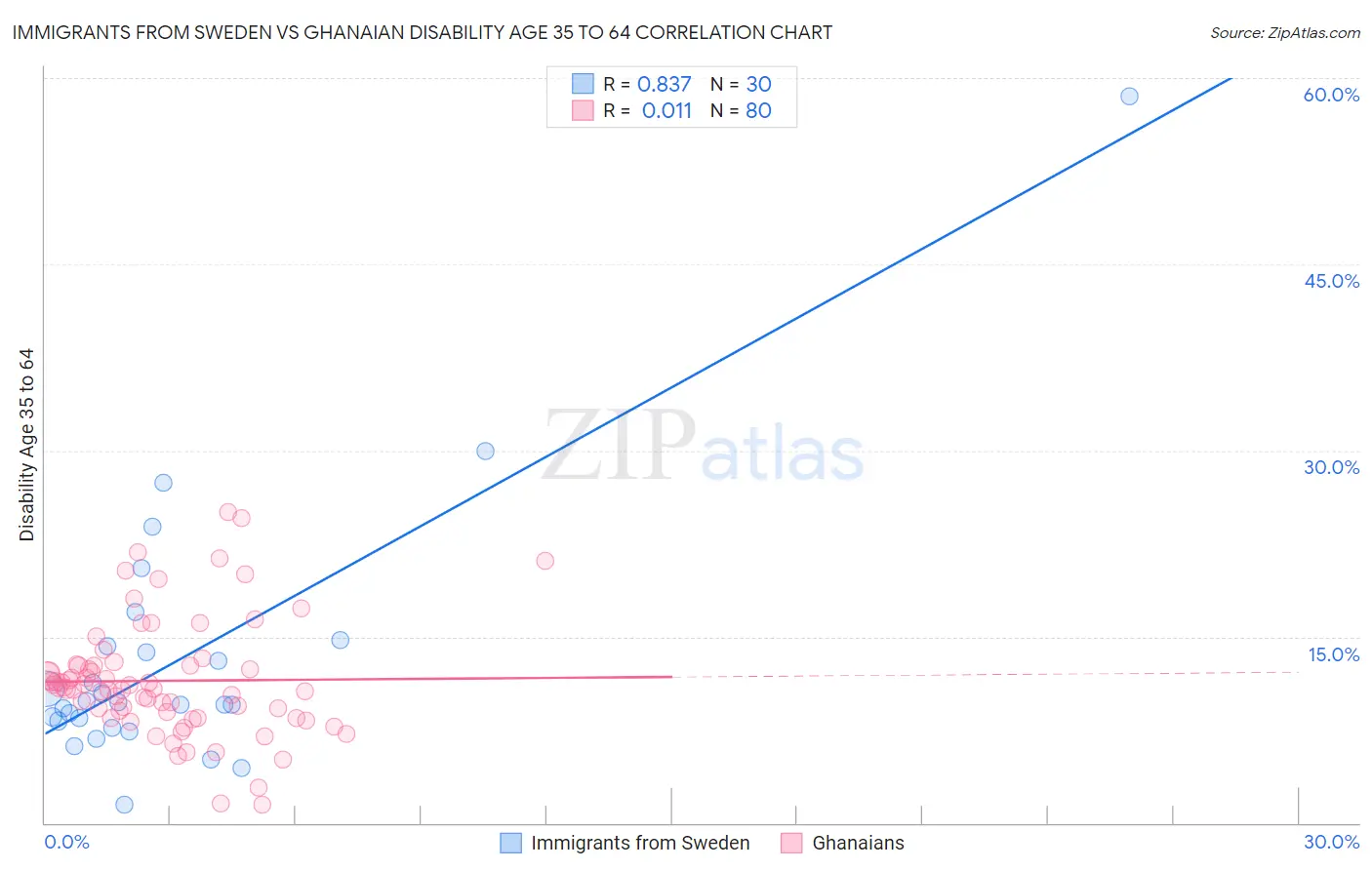 Immigrants from Sweden vs Ghanaian Disability Age 35 to 64