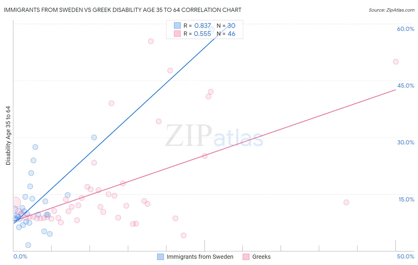 Immigrants from Sweden vs Greek Disability Age 35 to 64