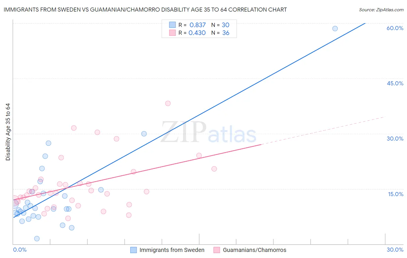 Immigrants from Sweden vs Guamanian/Chamorro Disability Age 35 to 64