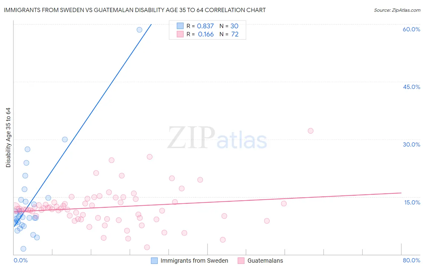 Immigrants from Sweden vs Guatemalan Disability Age 35 to 64