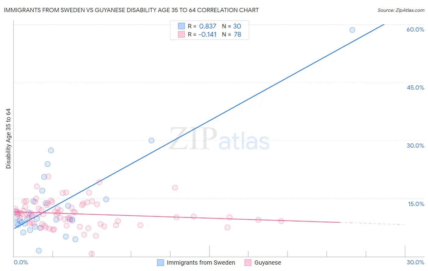 Immigrants from Sweden vs Guyanese Disability Age 35 to 64