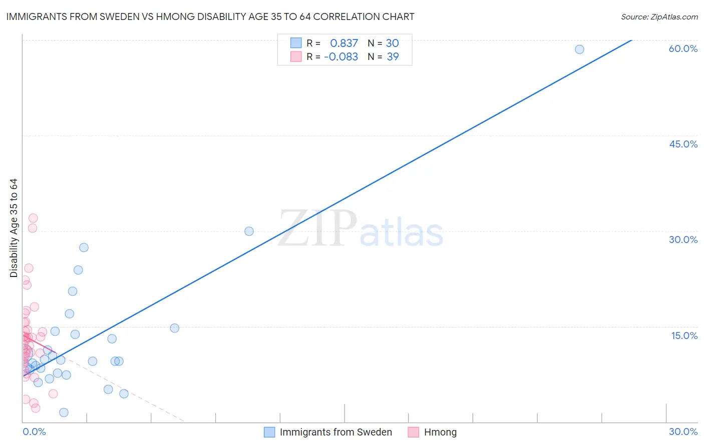 Immigrants from Sweden vs Hmong Disability Age 35 to 64