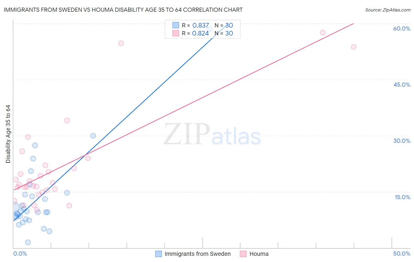 Immigrants from Sweden vs Houma Disability Age 35 to 64