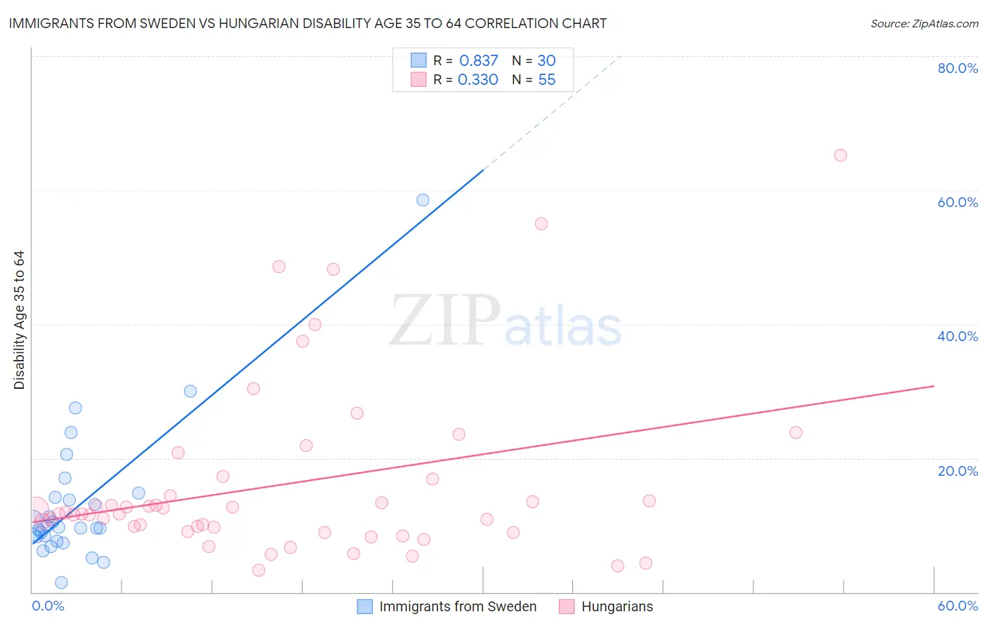 Immigrants from Sweden vs Hungarian Disability Age 35 to 64