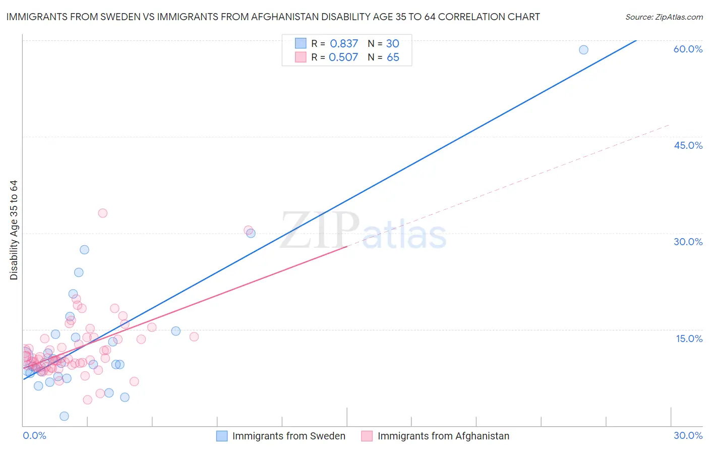 Immigrants from Sweden vs Immigrants from Afghanistan Disability Age 35 to 64