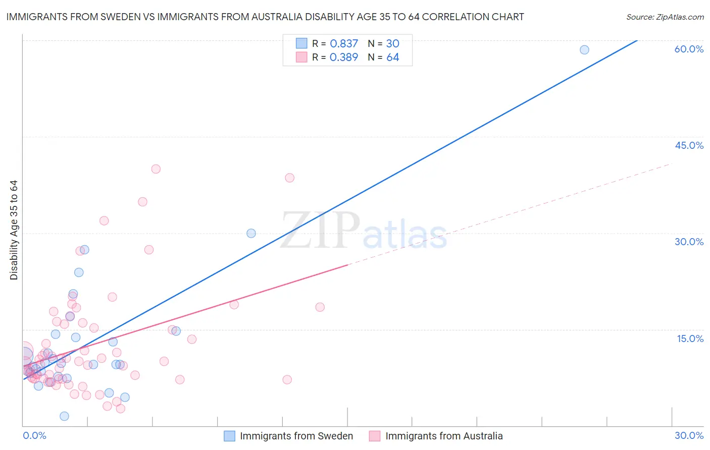 Immigrants from Sweden vs Immigrants from Australia Disability Age 35 to 64