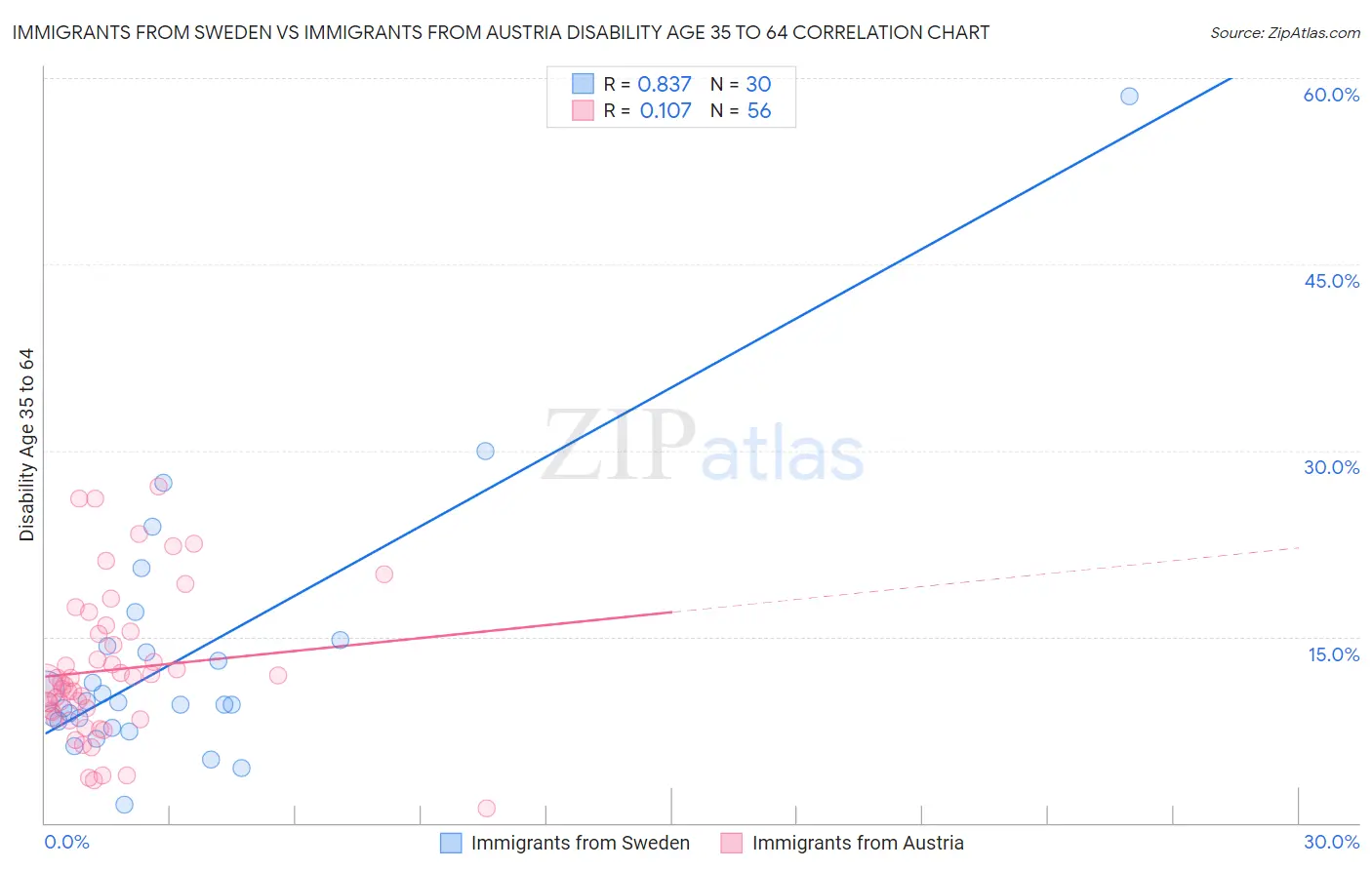 Immigrants from Sweden vs Immigrants from Austria Disability Age 35 to 64