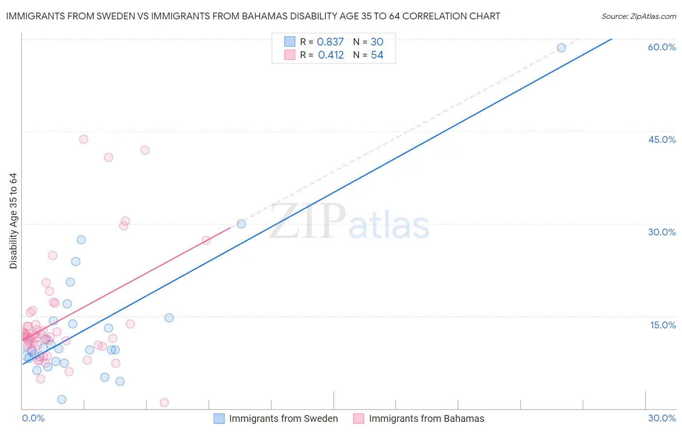 Immigrants from Sweden vs Immigrants from Bahamas Disability Age 35 to 64
