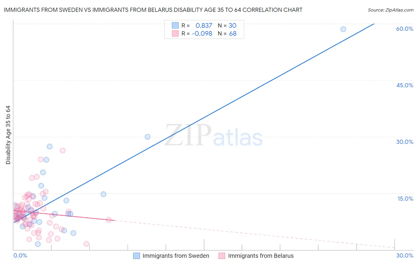 Immigrants from Sweden vs Immigrants from Belarus Disability Age 35 to 64