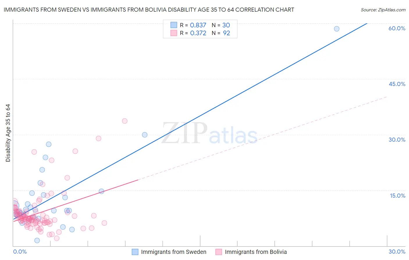 Immigrants from Sweden vs Immigrants from Bolivia Disability Age 35 to 64