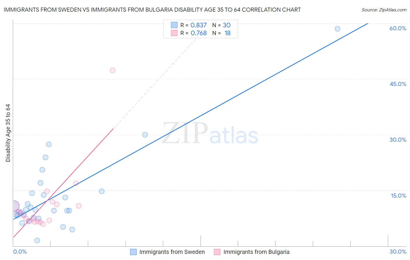 Immigrants from Sweden vs Immigrants from Bulgaria Disability Age 35 to 64