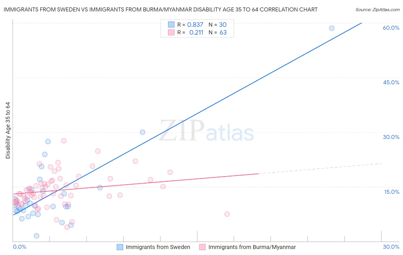 Immigrants from Sweden vs Immigrants from Burma/Myanmar Disability Age 35 to 64
