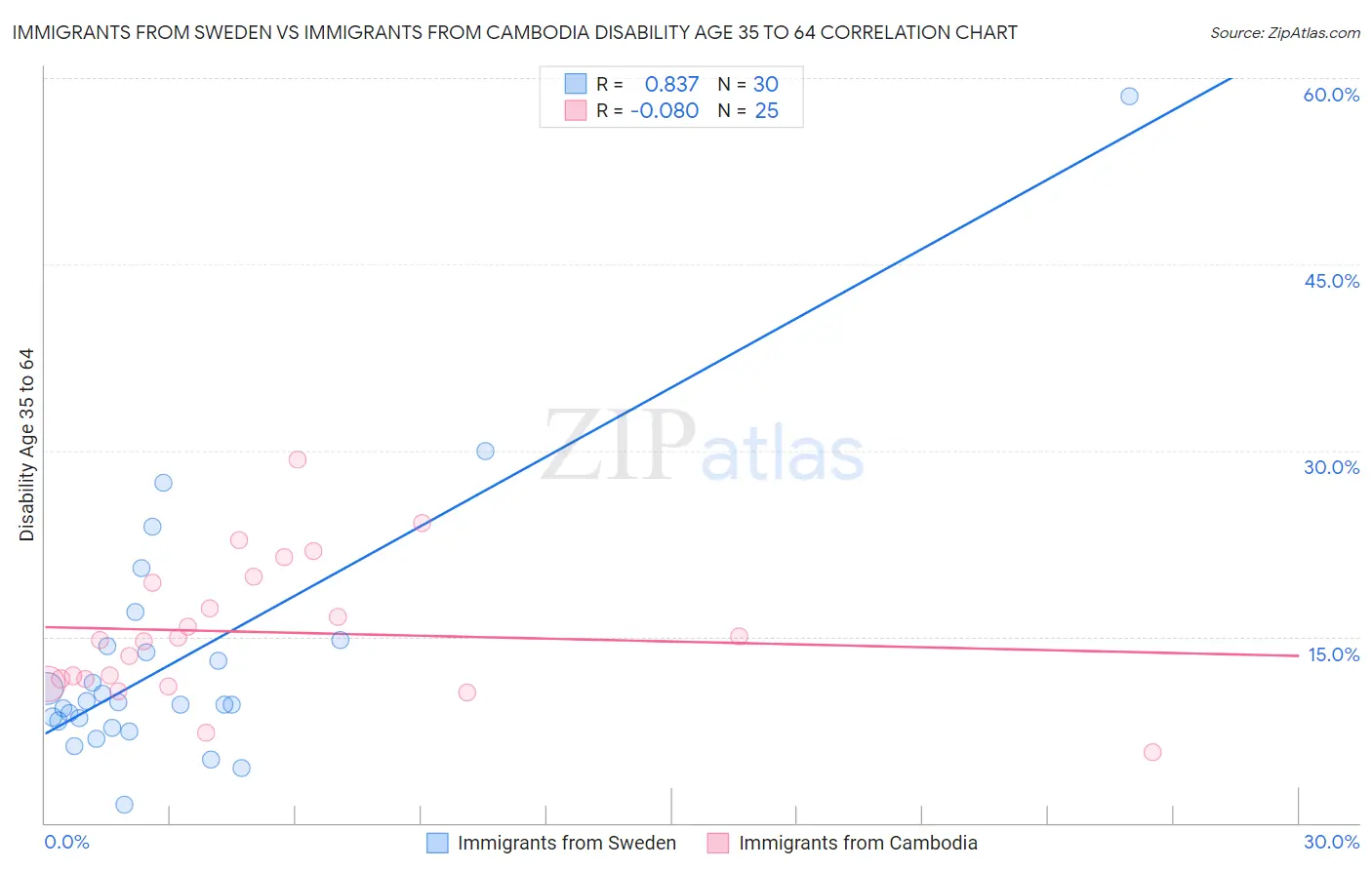 Immigrants from Sweden vs Immigrants from Cambodia Disability Age 35 to 64
