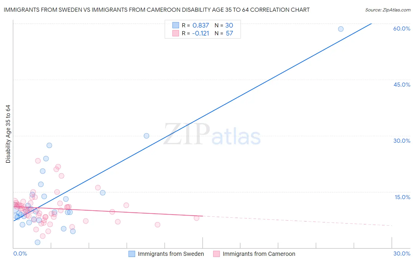 Immigrants from Sweden vs Immigrants from Cameroon Disability Age 35 to 64