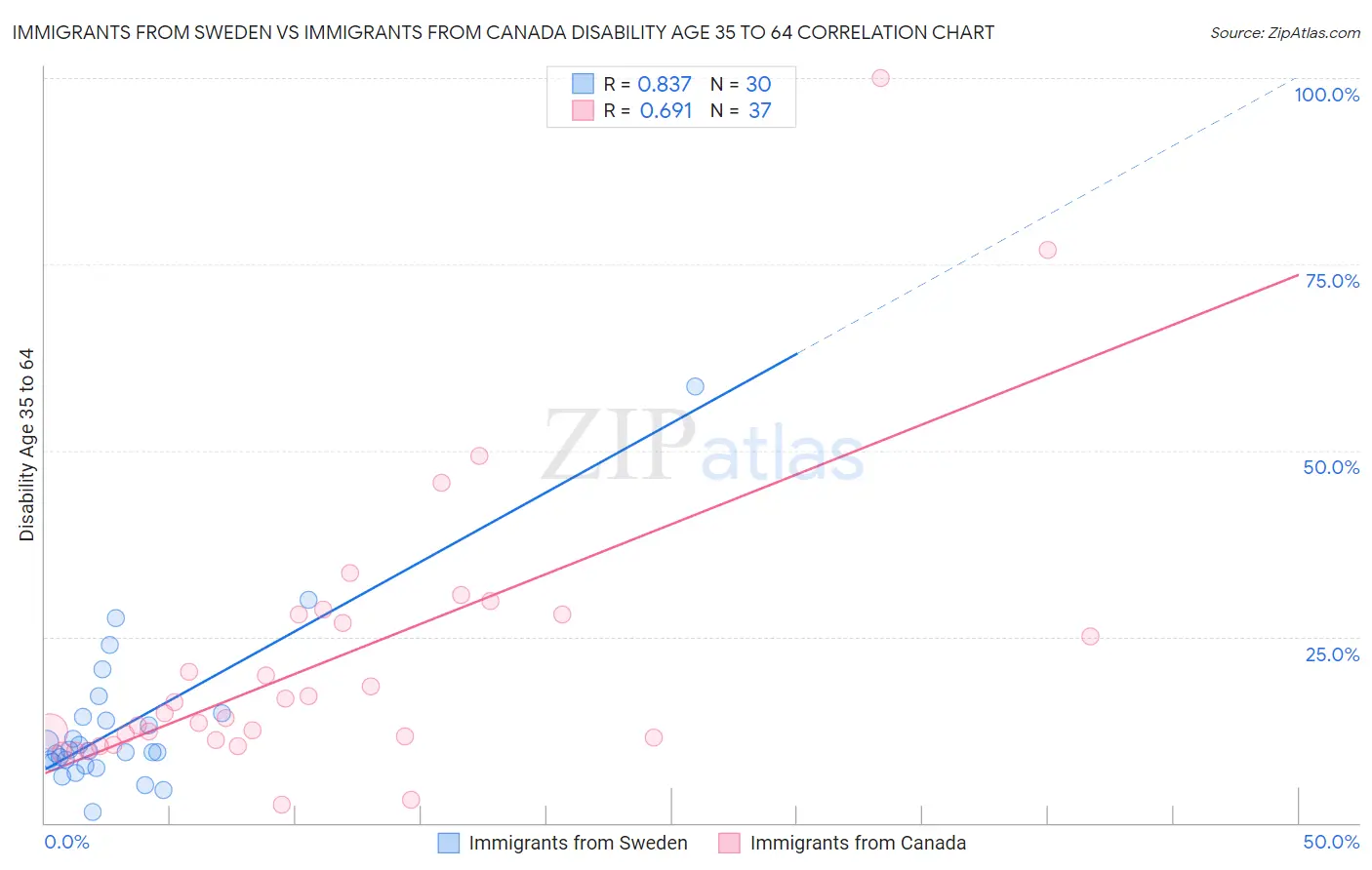 Immigrants from Sweden vs Immigrants from Canada Disability Age 35 to 64