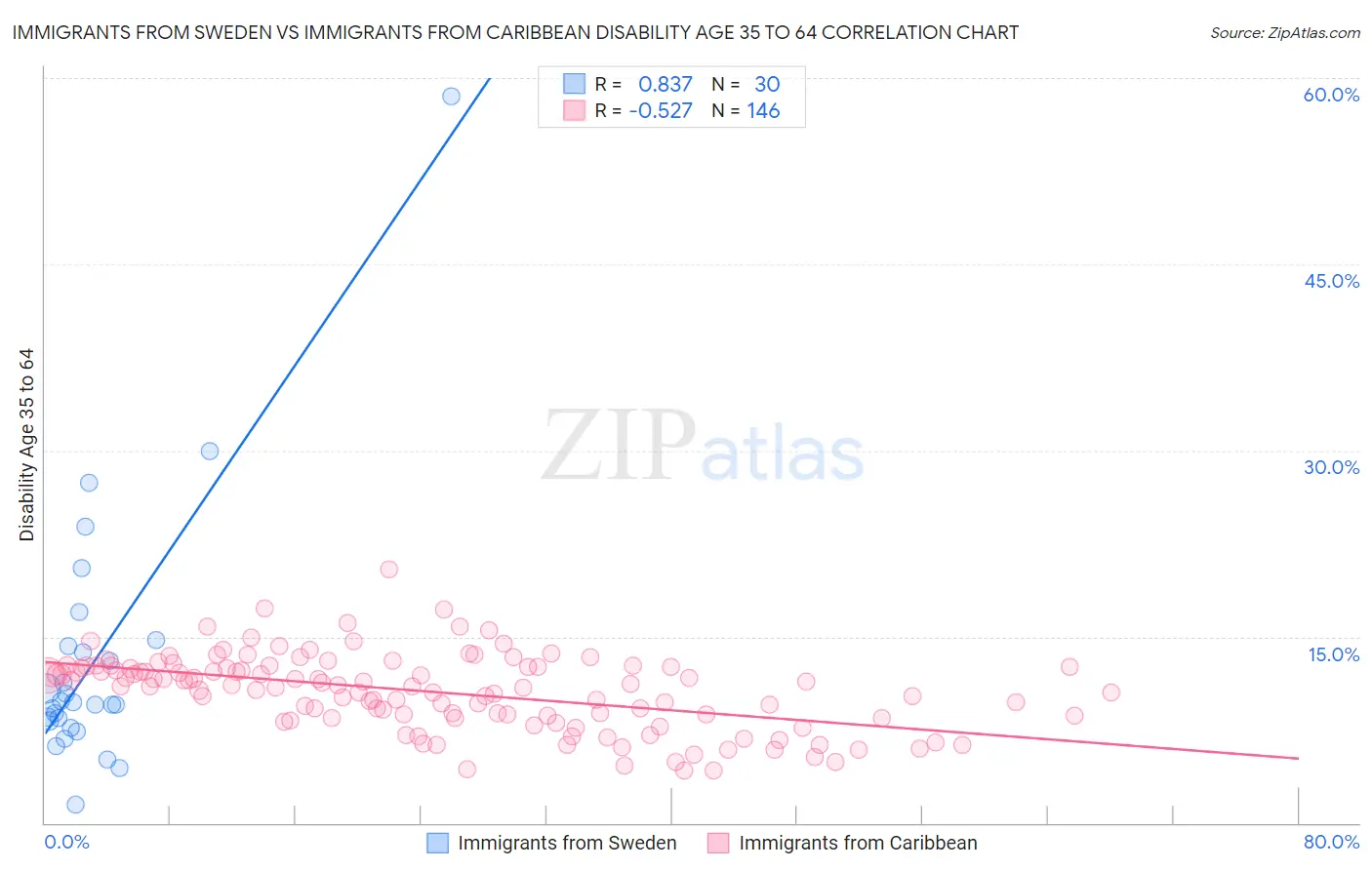 Immigrants from Sweden vs Immigrants from Caribbean Disability Age 35 to 64