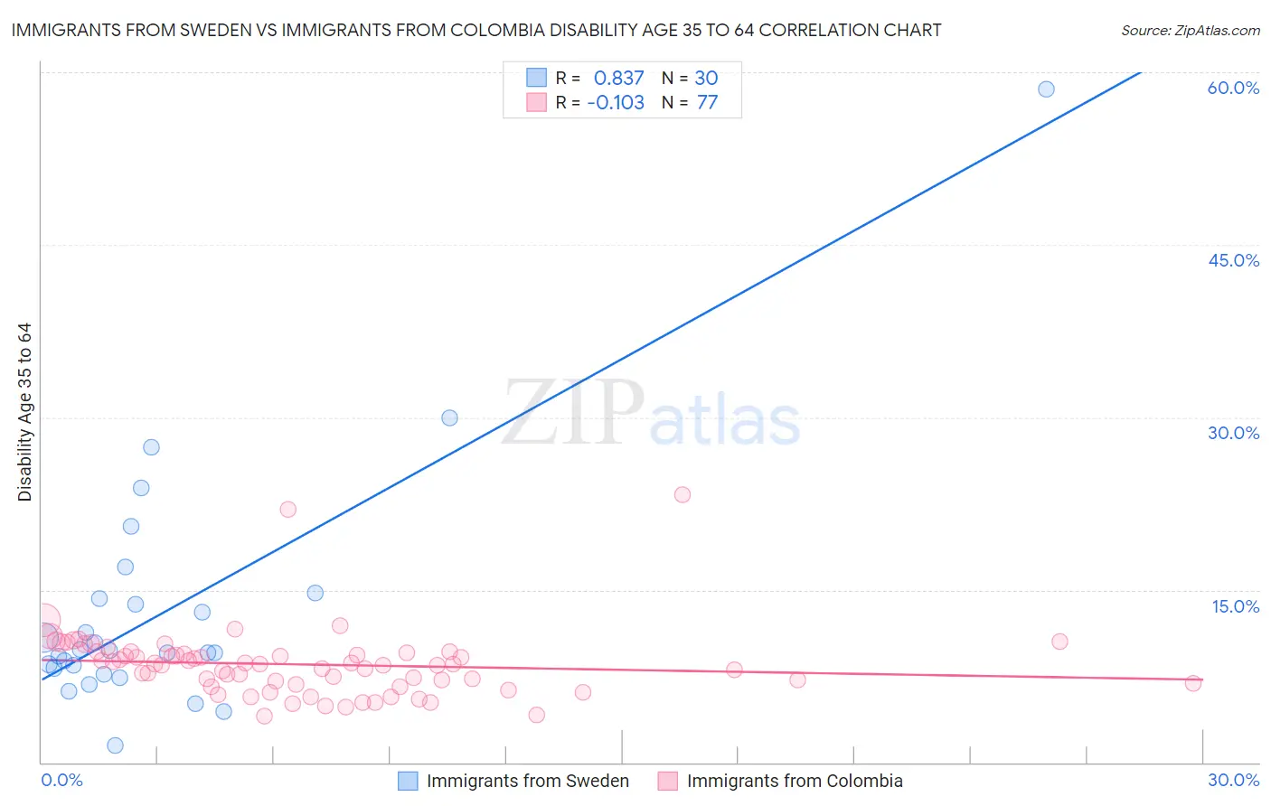 Immigrants from Sweden vs Immigrants from Colombia Disability Age 35 to 64