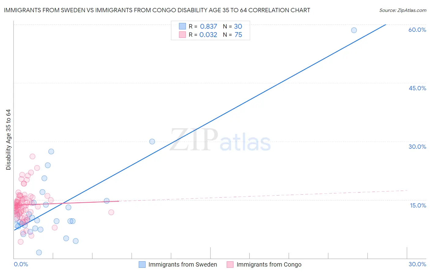 Immigrants from Sweden vs Immigrants from Congo Disability Age 35 to 64