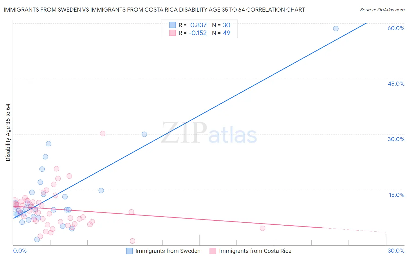 Immigrants from Sweden vs Immigrants from Costa Rica Disability Age 35 to 64