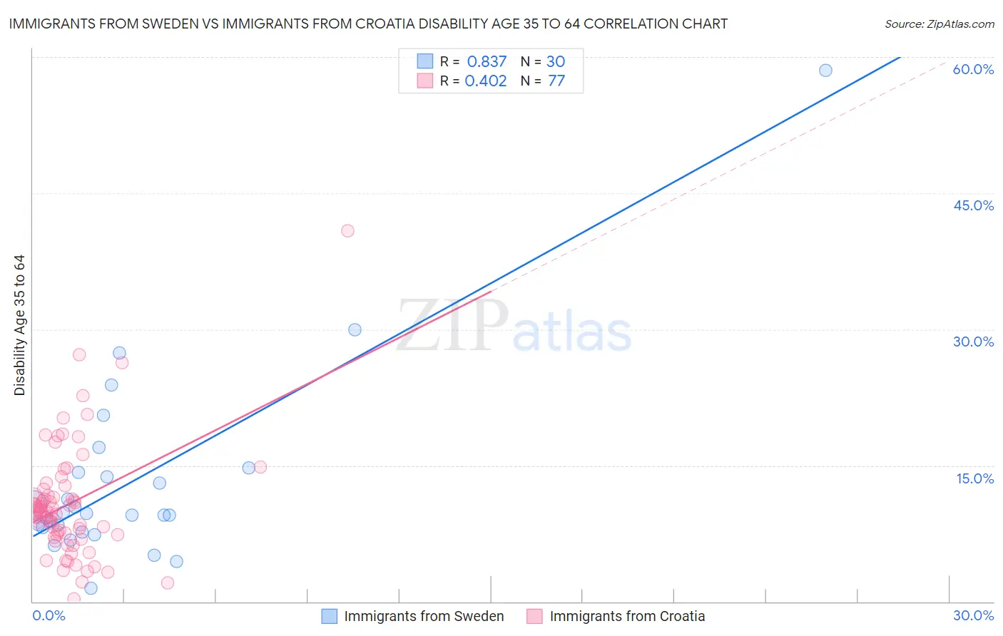 Immigrants from Sweden vs Immigrants from Croatia Disability Age 35 to 64