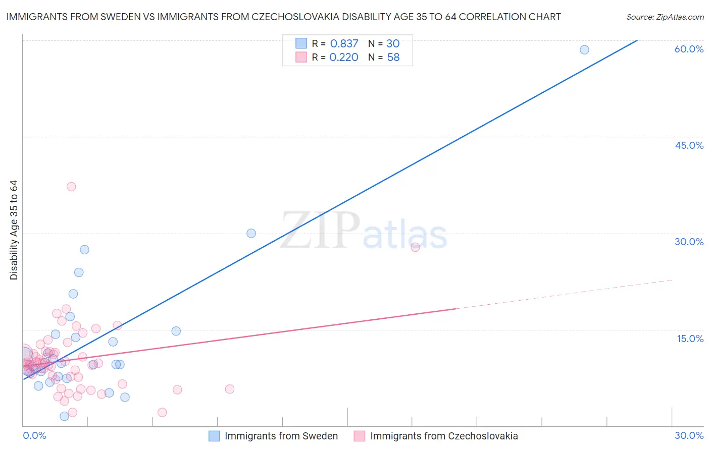 Immigrants from Sweden vs Immigrants from Czechoslovakia Disability Age 35 to 64