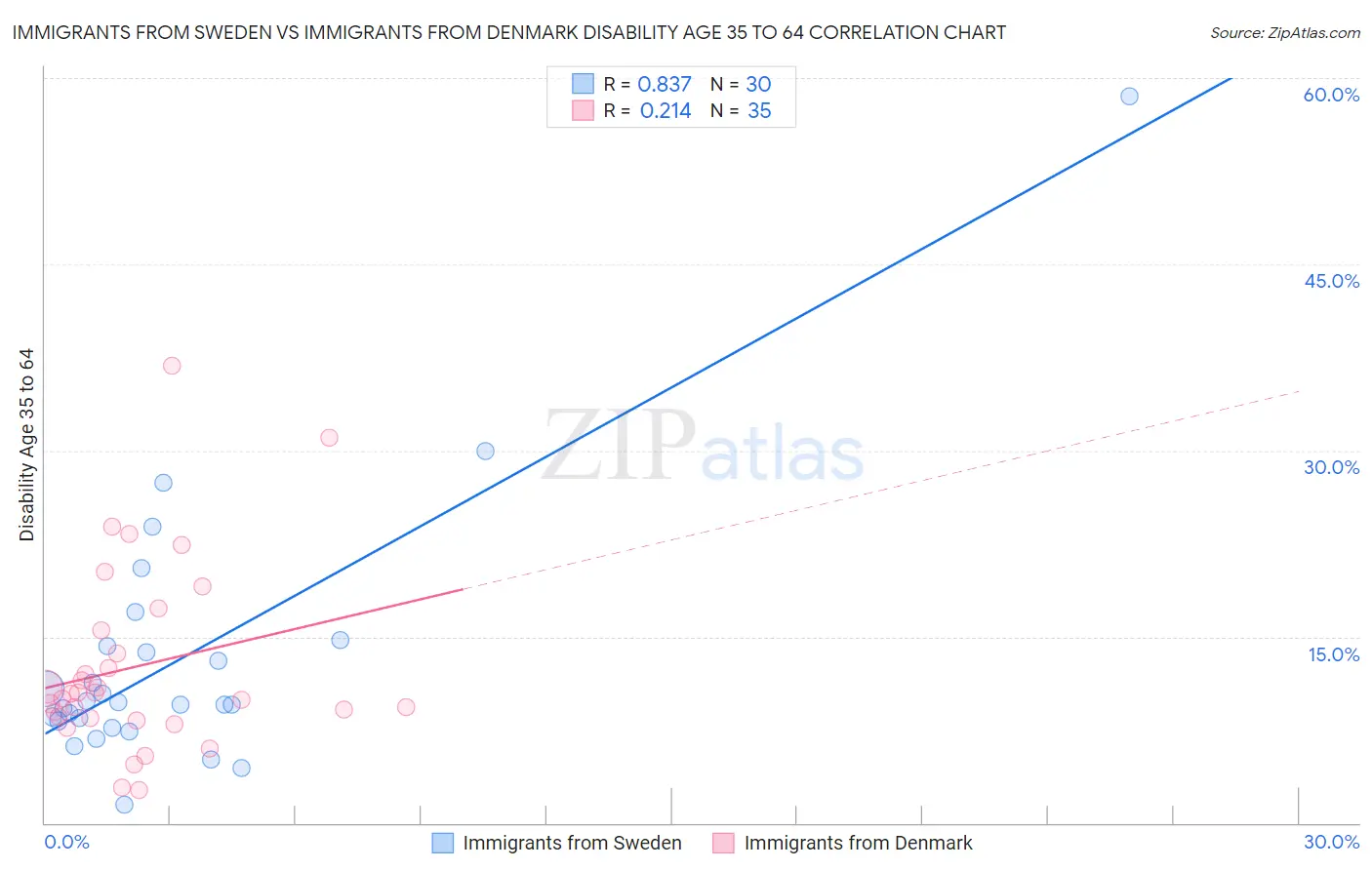 Immigrants from Sweden vs Immigrants from Denmark Disability Age 35 to 64