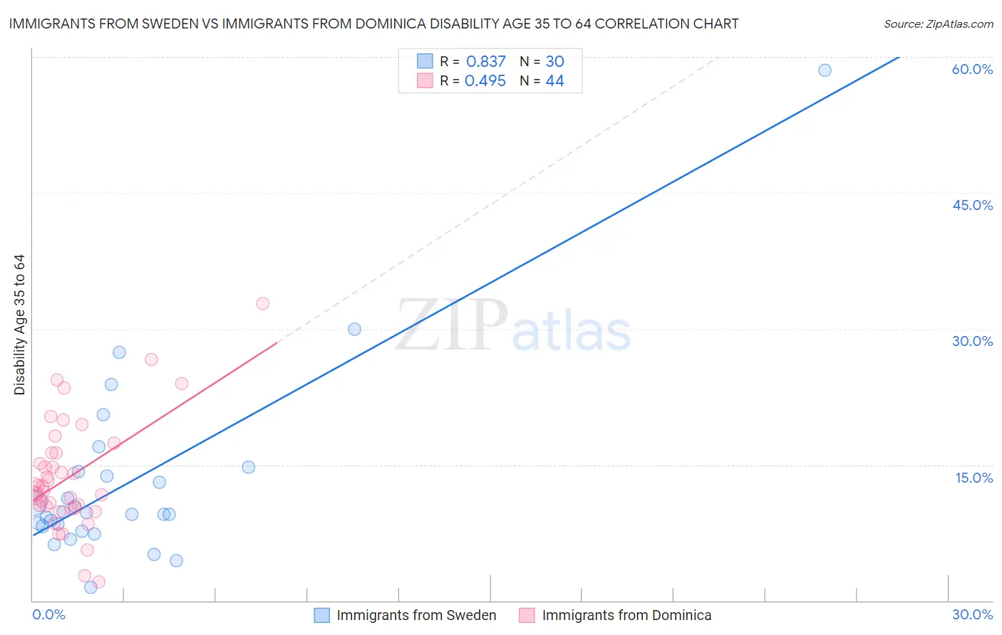 Immigrants from Sweden vs Immigrants from Dominica Disability Age 35 to 64