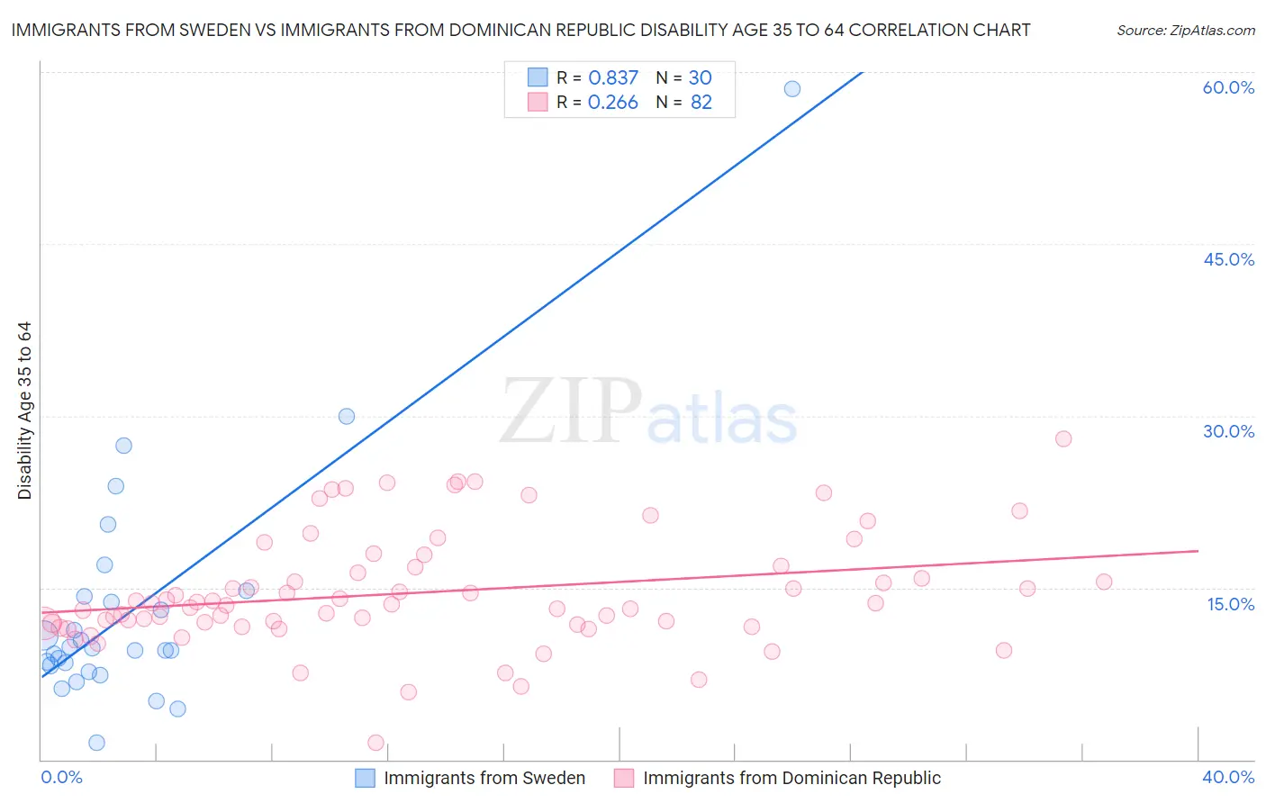 Immigrants from Sweden vs Immigrants from Dominican Republic Disability Age 35 to 64