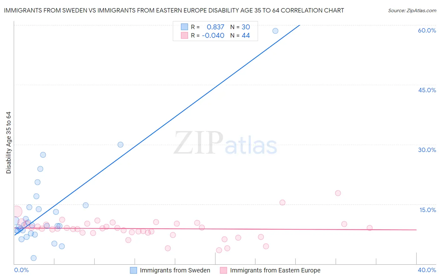 Immigrants from Sweden vs Immigrants from Eastern Europe Disability Age 35 to 64
