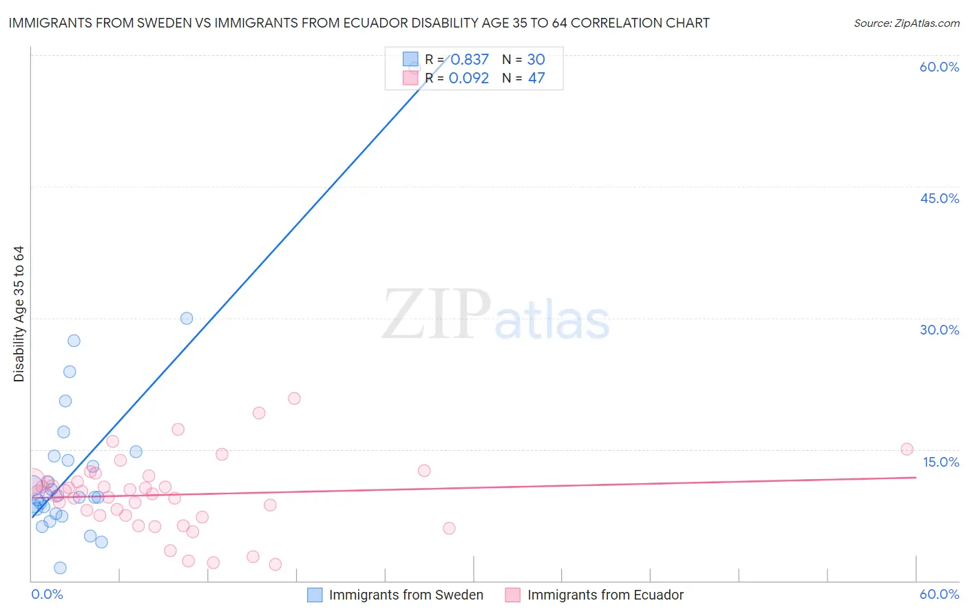 Immigrants from Sweden vs Immigrants from Ecuador Disability Age 35 to 64