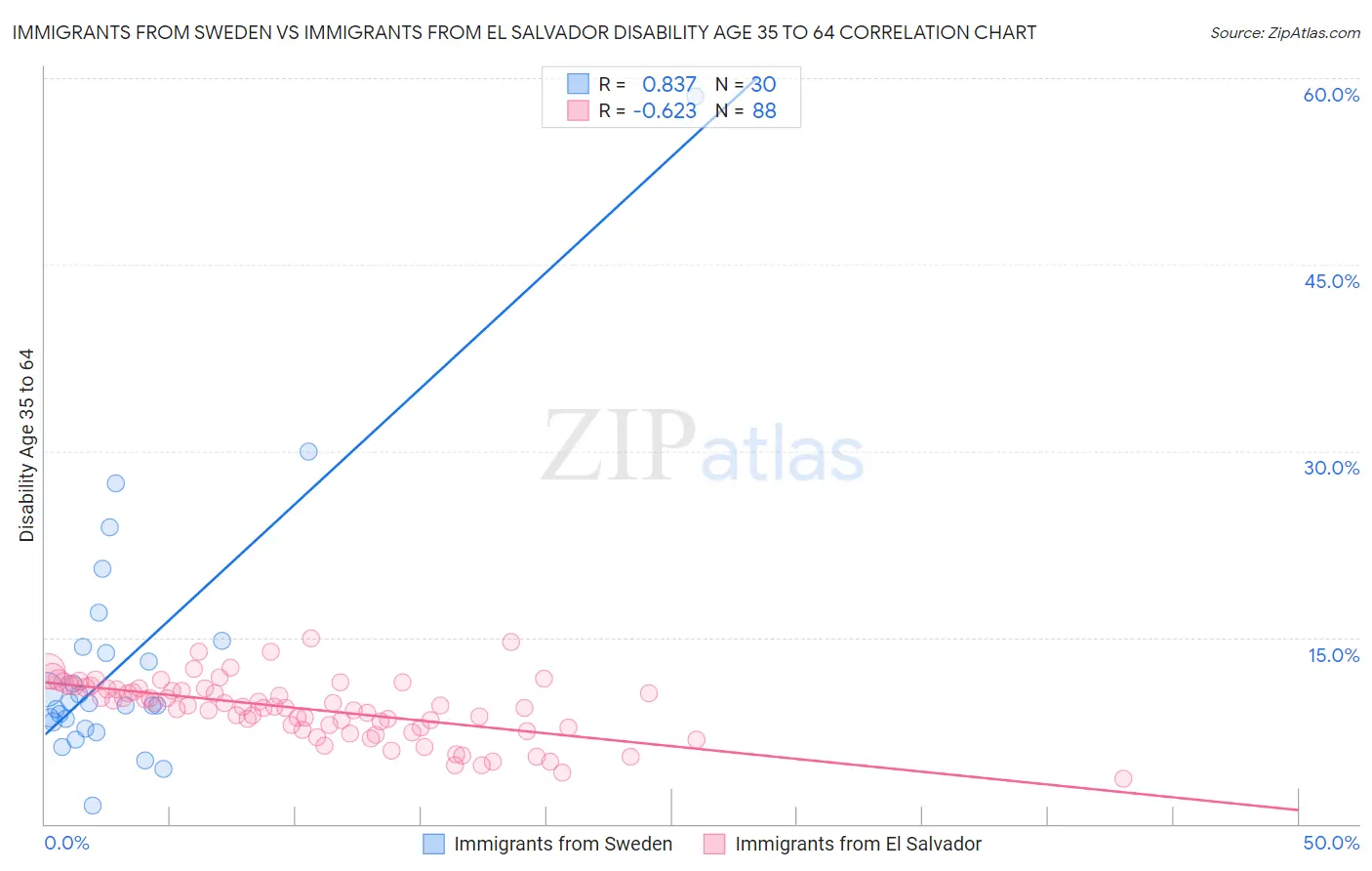 Immigrants from Sweden vs Immigrants from El Salvador Disability Age 35 to 64