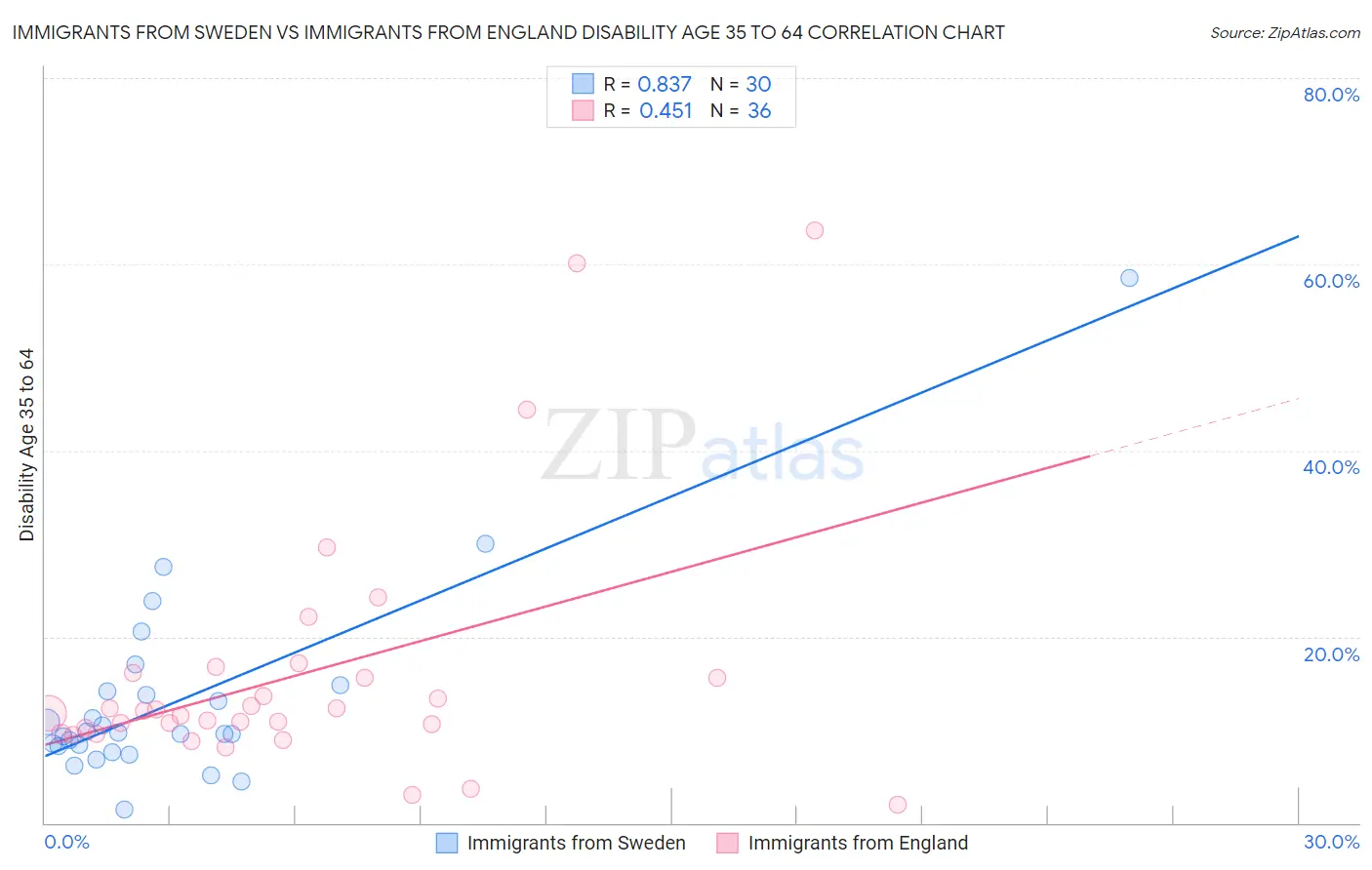 Immigrants from Sweden vs Immigrants from England Disability Age 35 to 64