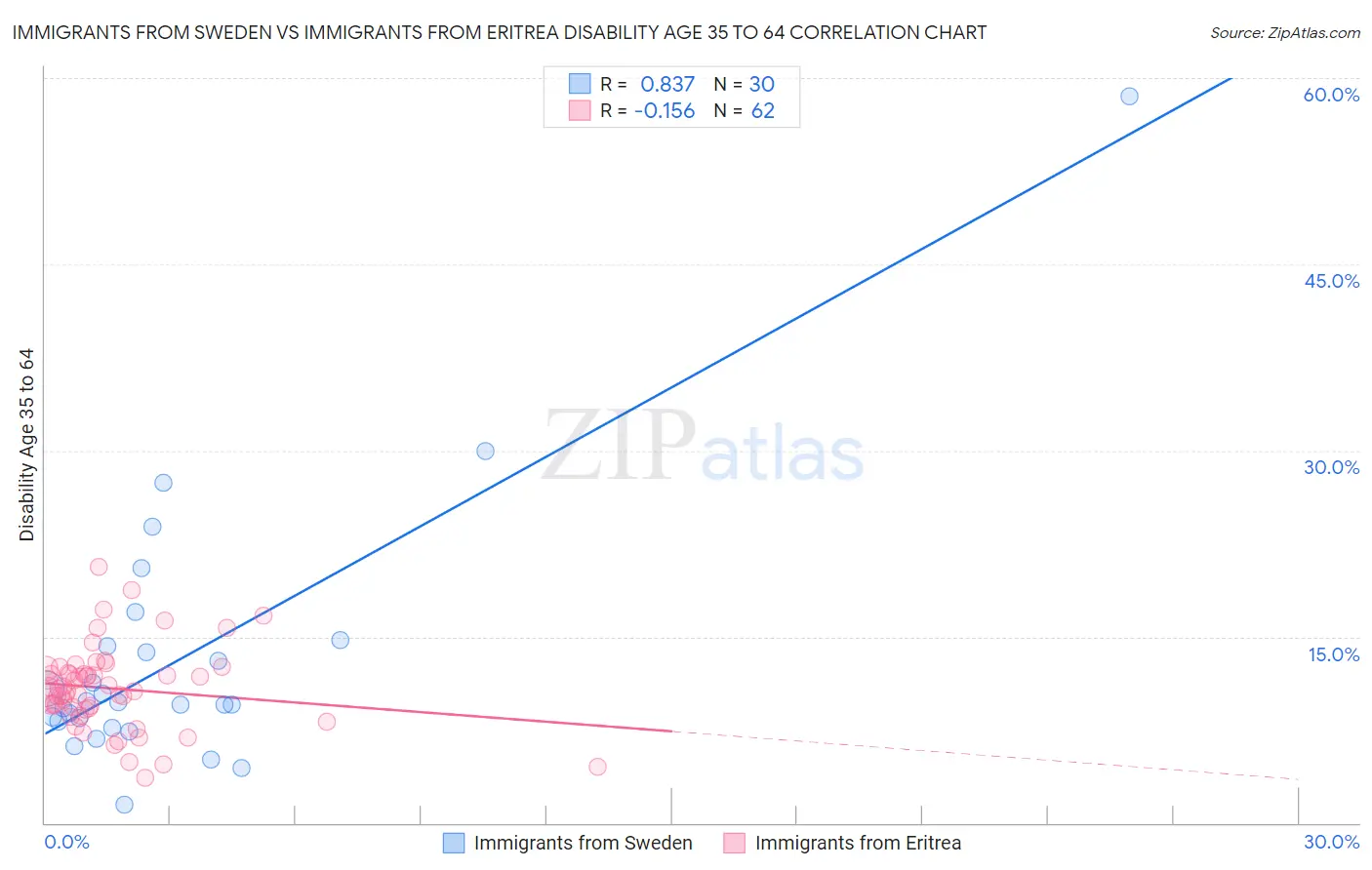 Immigrants from Sweden vs Immigrants from Eritrea Disability Age 35 to 64